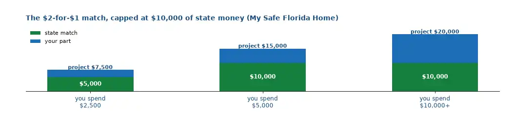 The My Safe Florida Home match arithmetic: spend 2,500 and the state adds 5,000; spend 5,000 and the state adds its 10,000 cap; beyond that the cap holds