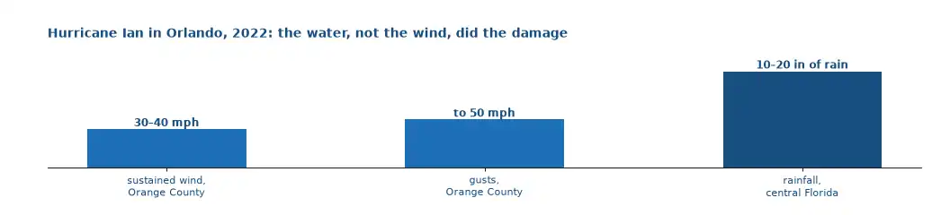 Hurricane Ian in Orlando 2022: sustained winds 30 to 40 mph and gusts to 50 in Orange County, against 10 to 20 inches of rain across central Florida