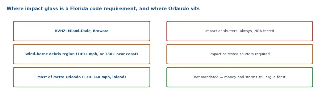 Where impact glass is a Florida code requirement: HVHZ always, wind-borne debris region at 140 mph and up or 130 near the coast, and most of metro Orlando outside the mandate
