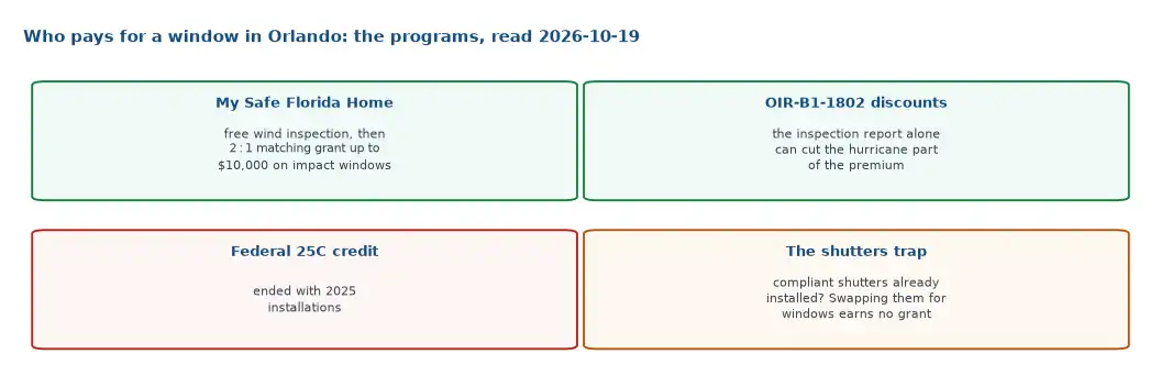 The Orlando money map on 2026-10-19: My Safe Florida Home pays a 2-to-1 match up to 10,000 dollars on impact windows, the inspection report itself discounts insurance, the federal credit ended, and swapping compliant shutters for windows is denied