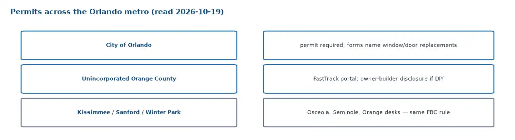 Permits across the Orlando metro: the city names window replacement in its forms, unincorporated Orange County uses FastTrack, and Kissimmee, Sanford and Winter Park answer to three county desks under one state code