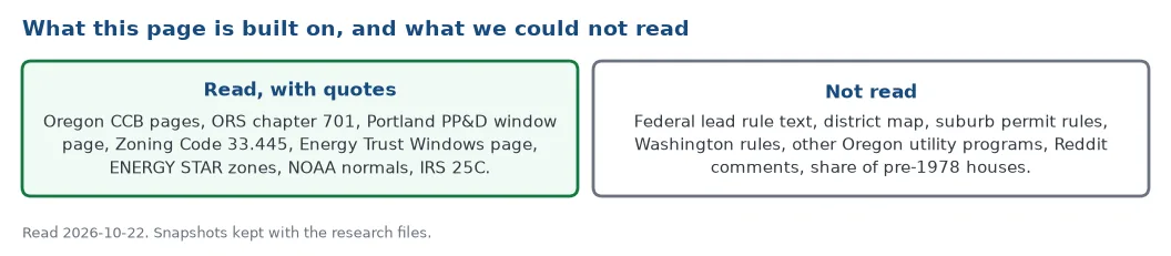 What this page is built on: documents read with quotes on 22 October 2026, and the pages and rules that were not read