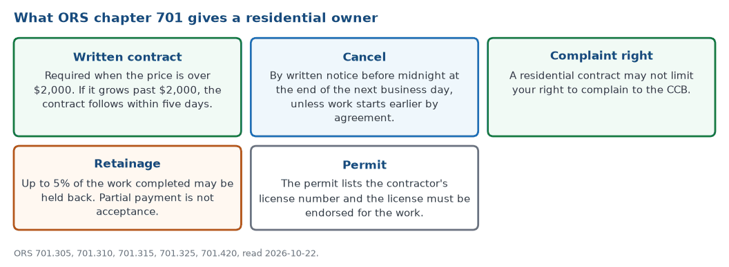 What ORS chapter 701 gives a residential owner: a written contract over 2,000 dollars, cancellation by the end of the next business day, a complaint right that no contract can limit, retainage of up to five percent, and a license number listed on the permit