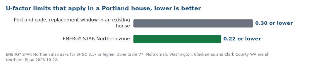 U-factor limits in a Portland house: city code 0.30 or lower for a replacement window and the ENERGY STAR Northern zone 0.22 or lower, with the Portland metro and Clark County Washington all in the Northern zone