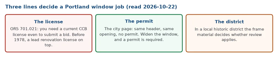 Three lines decide a Portland window job: Oregon law requires a current Construction Contractors Board license even to submit a bid and, before 1978, a lead renovation license on top; the city permit page exempts a same-opening replacement; a local historic district makes the frame material matter