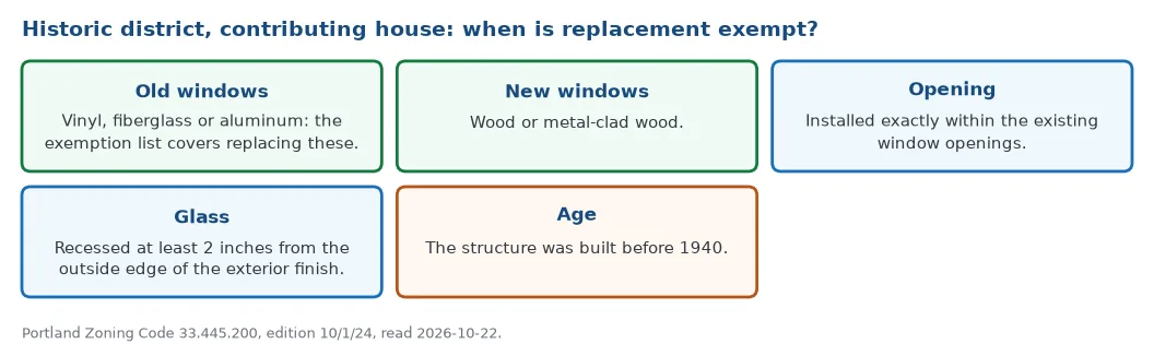 When a replacement is exempt from historic resource review under Portland Zoning Code 33.445.200 on a contributing house: replacing vinyl, fiberglass or aluminum windows with wood or metal-clad wood, in the existing openings, glass recessed 2 inches, house built before 1940