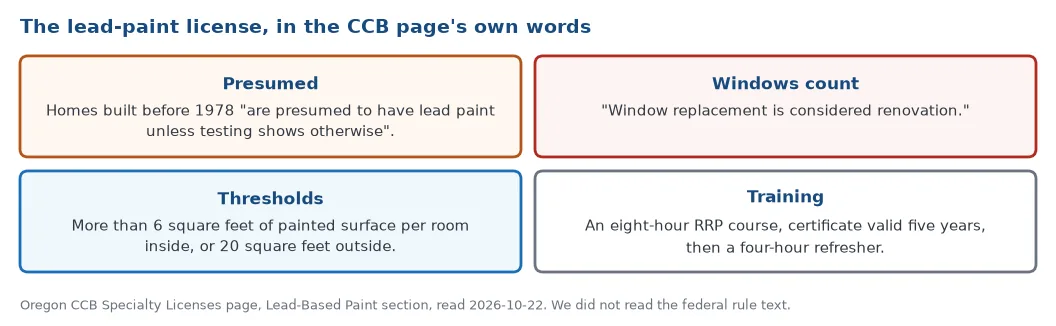 The CCB lead-paint license in its own words: homes built before 1978 presumed to have lead paint, window replacement considered renovation, thresholds of 6 square feet inside per room and 20 square feet outside, and an eight-hour RRP course with a certificate valid five years