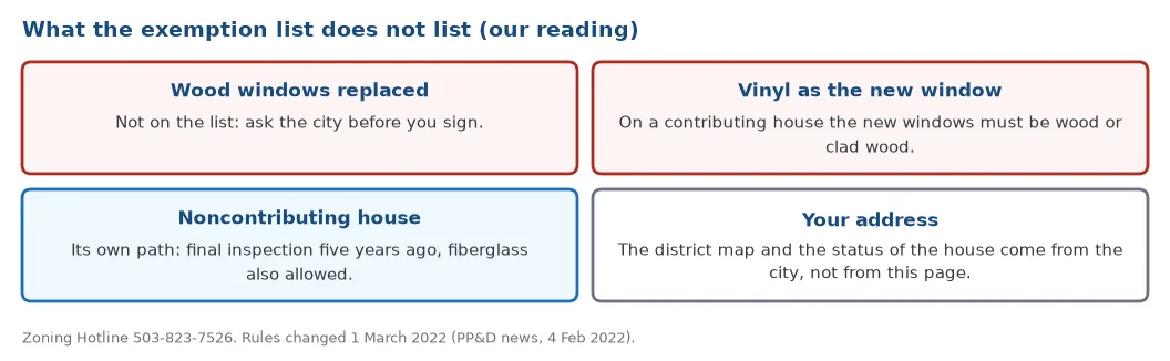 What the Portland historic exemption list leaves out, in our reading: replacing wood windows, vinyl as the new window on a contributing house, and any address-specific answer, which comes from the city Zoning Hotline