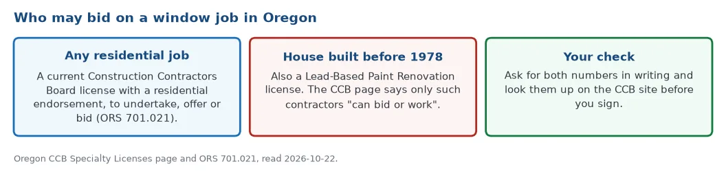 Who may bid on a window job in Oregon: any residential job needs a current CCB license with a residential endorsement under ORS 701.021, a house built before 1978 also needs a Lead-Based Paint Renovation license, and the owner can check both numbers on the CCB site