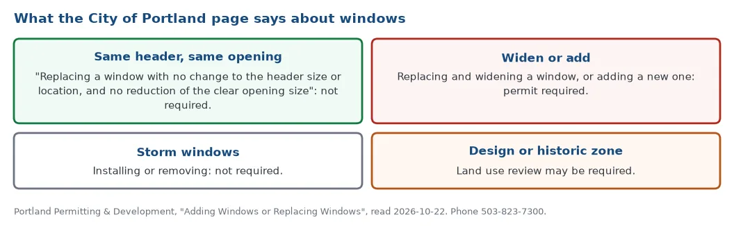What the City of Portland permit page says about windows: replacing with no change to header size, location or clear opening needs no permit; adding a window or replacing and widening one needs a permit; storm windows need none; design and historic zones may need land use review