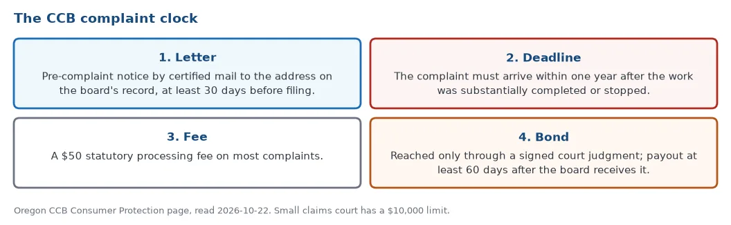 The CCB complaint clock: a certified pre-complaint letter at least 30 days before filing, a complaint within one year of substantial completion, a 50 dollar fee, and a bond reached only through a court judgment with payout at least 60 days after