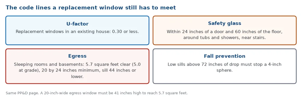 The code lines a Portland replacement window still has to meet: U-factor 0.30 or less, safety glass near doors, tubs and stairs, egress openings of 5.7 square feet with a 44 inch maximum sill, and fall prevention for low sills high above the ground