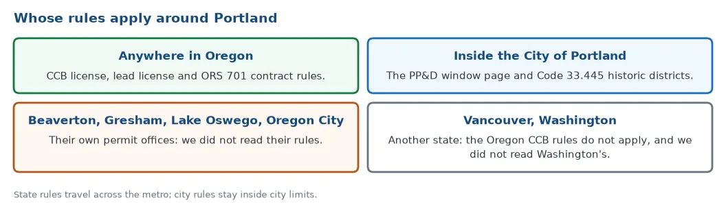 Whose rules apply around Portland: the Oregon license, lead and contract rules everywhere in the state, the City of Portland window page and historic code inside city limits, other cities such as Beaverton and Gresham their own permit offices, and Vancouver in another state