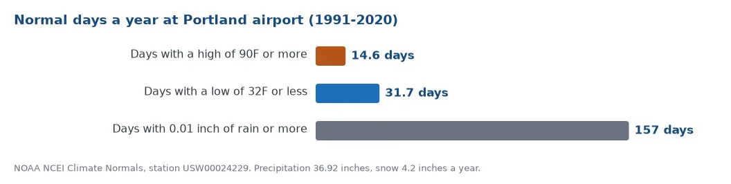 Normal days a year at Portland airport: 14.6 with a high of 90 degrees or more, 31.7 with a low of 32 or less, and 157 with 0.01 inch of rain or more