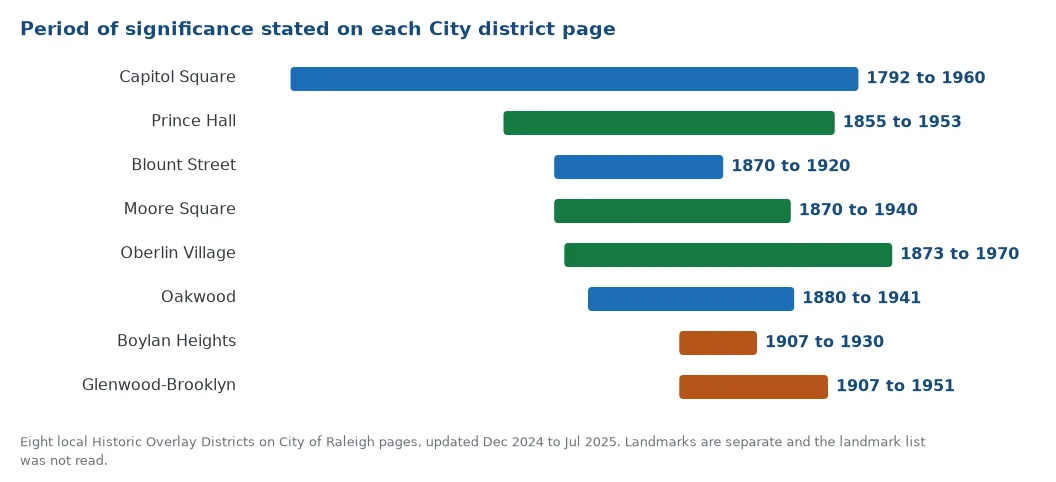 Period of significance stated on the City page of each of the eight Raleigh local historic districts, from Capitol Square 1792 to 1960 to Boylan Heights 1907 to 1930