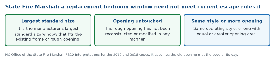 State Fire Marshal interpretation for bedroom escape windows: a replacement need not meet current rules if it is the largest standard size in the existing opening, the opening is not modified and the style gives equal or more opening
