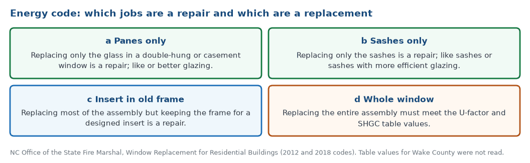 Four cases of the State Fire Marshal energy interpretation: panes only, sashes only and a designed insert in the old frame count as repairs, while replacing the entire window must meet the U-factor and SHGC table