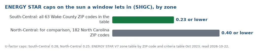 ENERGY STAR solar heat gain cap for Wake County: all 63 Wake County ZIP codes in the zone table are South-Central at 0.23 or lower, compared with 0.40 or lower in North-Central ZIP codes