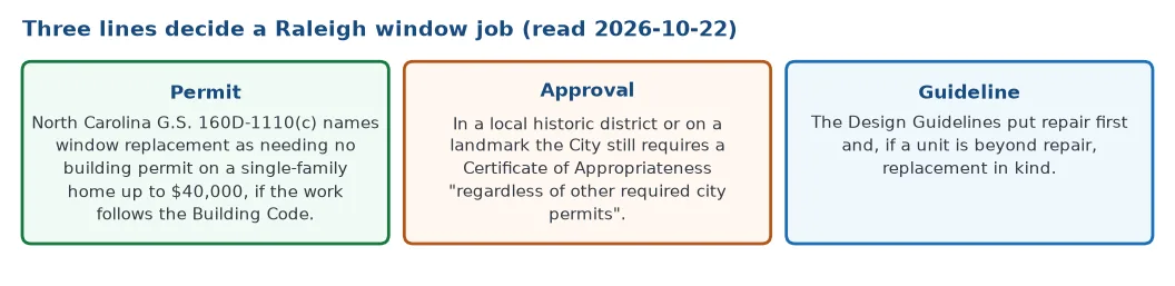 Three lines decide a Raleigh window job: the State statute names window replacement as needing no building permit on a single-family home up to 40,000 dollars, the City still requires a Certificate of Appropriateness in a local historic district or on a landmark regardless of other permits, and the Design Guidelines put repair first and replacement in kind second