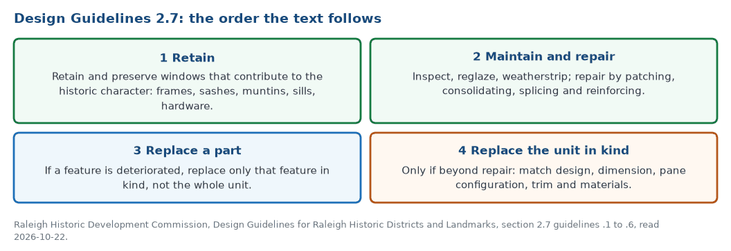 The order of Design Guidelines section 2.7 for windows: retain, maintain and repair, replace only the deteriorated part in kind, and replace the whole unit in kind only when it is beyond repair