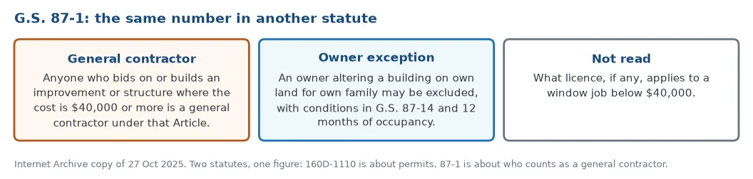 G.S. 87-1 uses the same 40,000 dollar figure for a different question, who counts as a general contractor, with an exclusion for an owner altering own building for own family