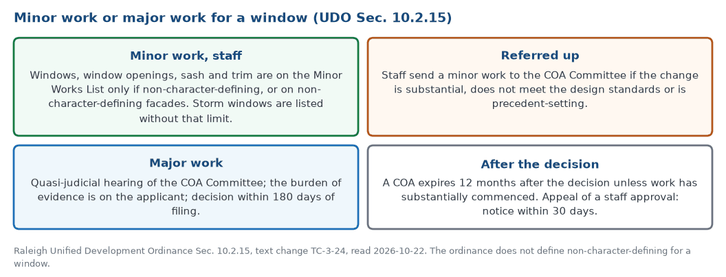 How a window lands in the Raleigh ordinance: staff approval as minor work only when non-character-defining, referral to the COA Committee when substantial, a hearing with the burden of evidence on the applicant, 180 days to decide, 12 months before the certificate expires