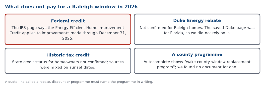 What does not pay for a Raleigh window in 2026: the federal credit ended with 2025 installs, and a Duke Energy rebate, a state historic tax credit and a county programme were not confirmed