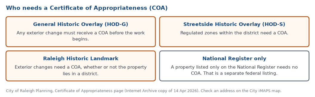 Who needs a Certificate of Appropriateness in Raleigh: exterior changes in a General Historic Overlay District, regulated zones of a Streetside Historic Overlay District, and Raleigh Historic Landmarks; a property listed only on the National Register needs none