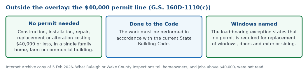 The 40,000 dollar permit line in North Carolina G.S. 160D-1110(c): no permit for replacement of windows in a single-family home when the work follows the State Building Code and costs 40,000 dollars or less
