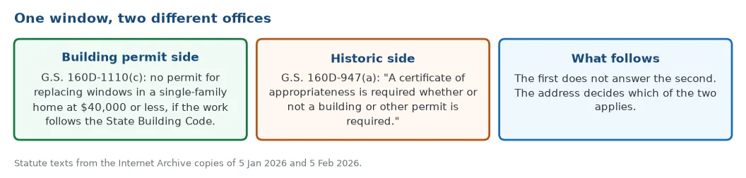 One window and two different offices: the statute that waives the building permit up to 40,000 dollars and the statute that requires a certificate of appropriateness whether or not any other permit is required