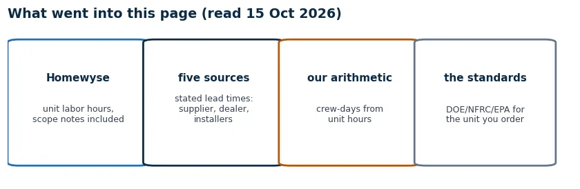 Provenance cards: Homewyse unit labor hours, five stated lead-time sources, our crew-day arithmetic, read October 15 2026
