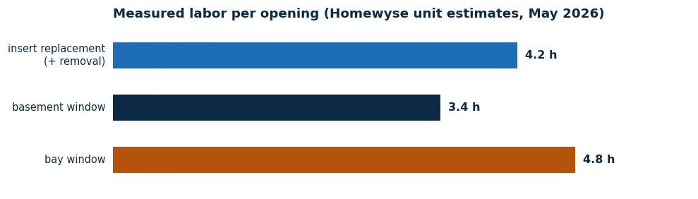 Bar chart of measured labor hours per opening: insert replacement 4.2 hours with removal, basement 3.4, bay 4.8