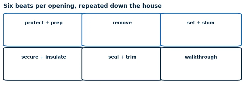 Day schedule of an installation crew: protect and prep, remove, set and shim, secure and insulate, seal and trim, walkthrough