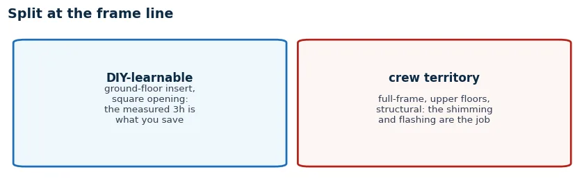 Split diagram: DIY-feasible insert replacement on a ground floor versus pro territory of full-frame, upper floors, and structural openings