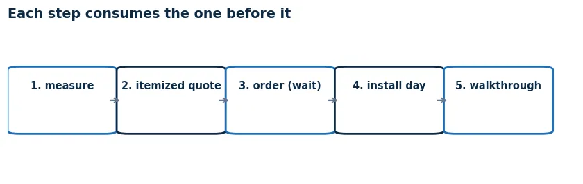 Flow diagram of the window replacement process: measure, itemized quote, order and lead time, install day, walkthrough