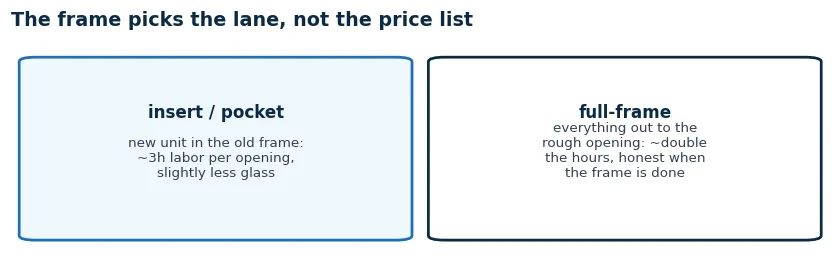 Comparison cards: insert replacement keeps the existing frame and is faster; full-frame removes to the rough opening and rebuilds more
