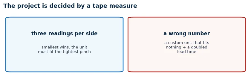 Diagram of measuring a window opening in three places each way, taking the smallest, with the reorder risk of a wrong number