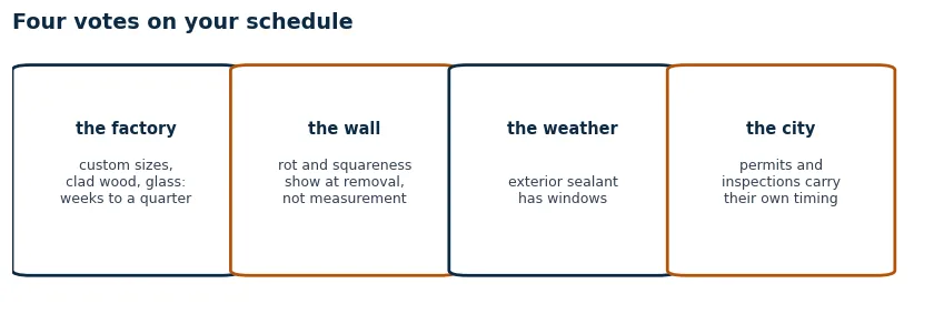 Four cards on what stretches a window project: custom lead times, rot found at removal, weather on exterior days, permit timing
