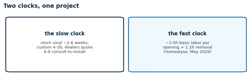 Two lanes of a window project: the order lane in weeks and the on-site lane in hours per opening