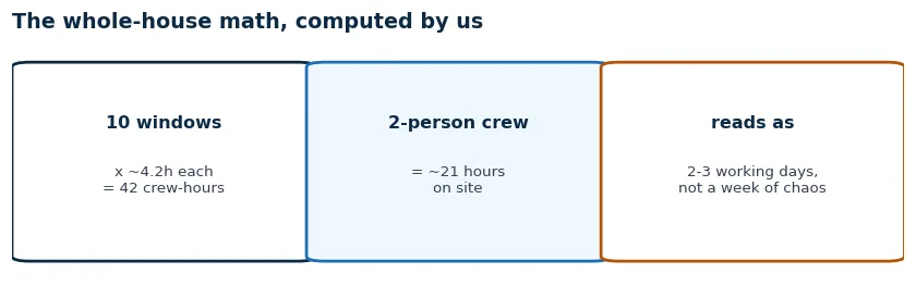 Computation cards: ten windows times 4.2 hours equals 42 crew-hours, a two-person crew covers it in two to three working days