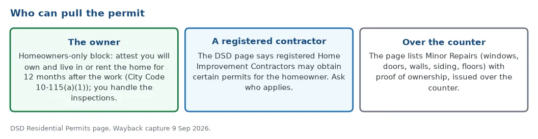 Who can pull the San Antonio window permit: the owner under the homeowners-only attestation of 12 months, a registered Home Improvement Contractor on the owner behalf, and the over-the-counter minor repairs listing