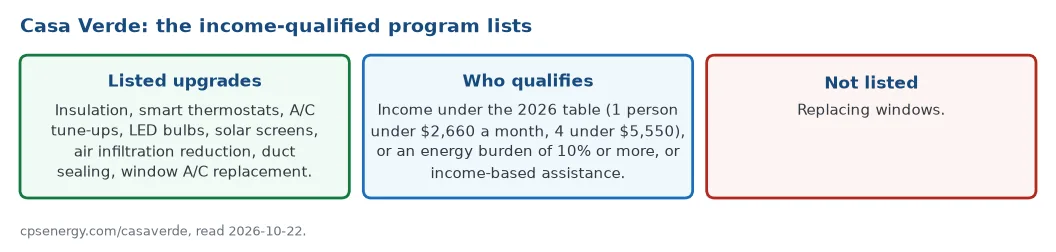Casa Verde weatherization program: listed upgrades are insulation, thermostats, tune-ups, LED bulbs, solar screens, air infiltration reduction, duct sealing and window A/C replacement; income table for 2026; replacing windows is not listed