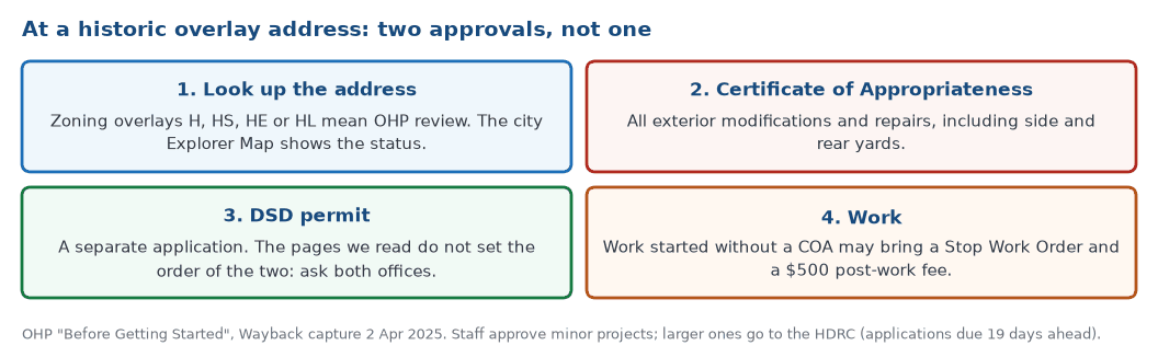 Two approvals at an address with a historic overlay: look up the overlay, get the Certificate of Appropriateness for exterior work, file the separate DSD permit, then work, with a stop work order and a 500 dollar post-work fee possible for starting without the certificate