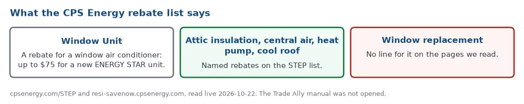 What the CPS Energy rebate list says: a Window Unit rebate that is for a window air conditioner up to 75 dollars, named rebates for attic insulation, central air, heat pump and cool roof, and no line for window replacement on the pages read