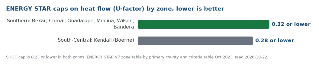 ENERGY STAR heat-flow caps by zone: Southern counties around San Antonio at 0.32 or lower, Kendall County South-Central at 0.28 or lower, with the same 0.23 sun cap in both