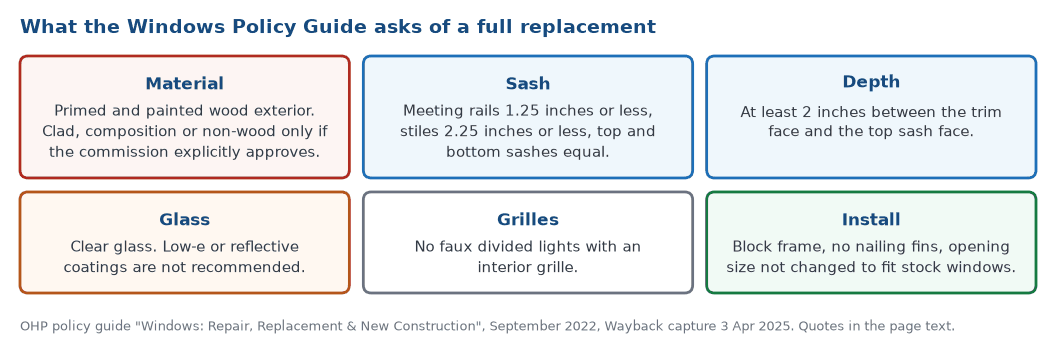 What the San Antonio Windows Policy Guide asks of a full replacement: primed and painted wood exterior, meeting rails of 1.25 inches or less, stiles of 2.25 inches or less, 2 inches of depth, clear glass, no faux grilles, block frame without nailing fins