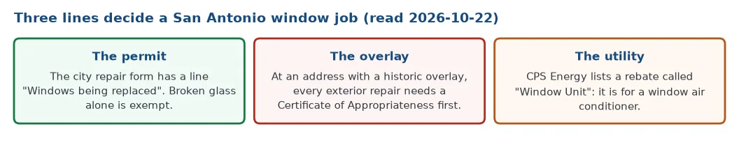 Three lines decide a San Antonio window job: the city repair form has a line for windows being replaced with broken glass exempt, a historic overlay adds a Certificate of Appropriateness for every exterior repair, and the CPS Energy Window Unit rebate is for a window air conditioner