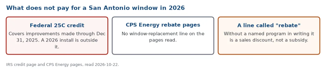 What does not pay for a San Antonio window in 2026: the federal 25C credit ended with 2025 installs, the CPS Energy pages list no window-replacement line, and an unnamed rebate line is a sales discount