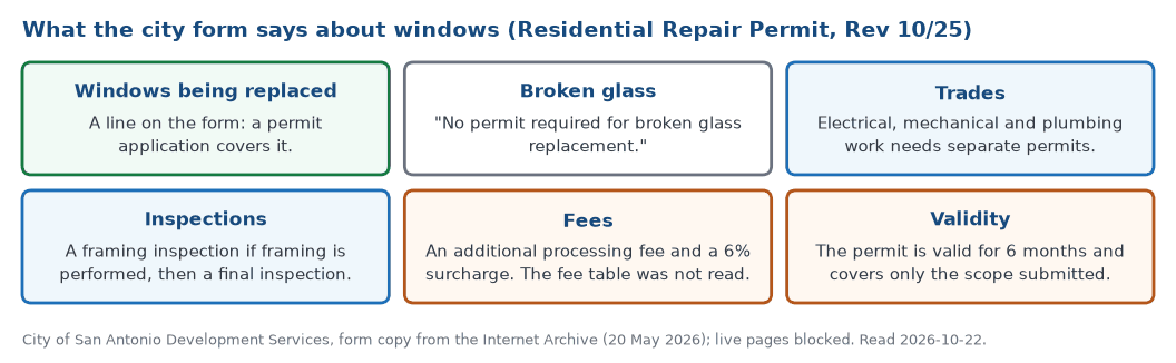 What the City of San Antonio Residential Repair Permit Application says about windows: a line for windows being replaced, no permit for broken glass, separate permits for trades, framing and final inspections, a processing fee with a 6 percent surcharge, and six months of validity
