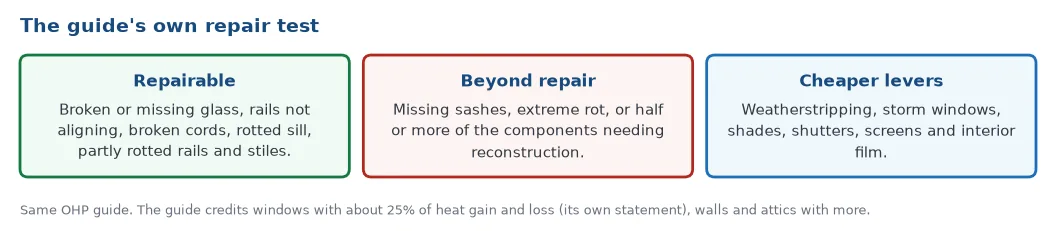 The guide repair test: repairable problems such as broken glass, misaligned rails, broken cords and rotted sills, beyond repair when sashes are missing, rot is extreme or half the components need rebuilding, and cheaper levers like weatherstripping, storm windows and shades